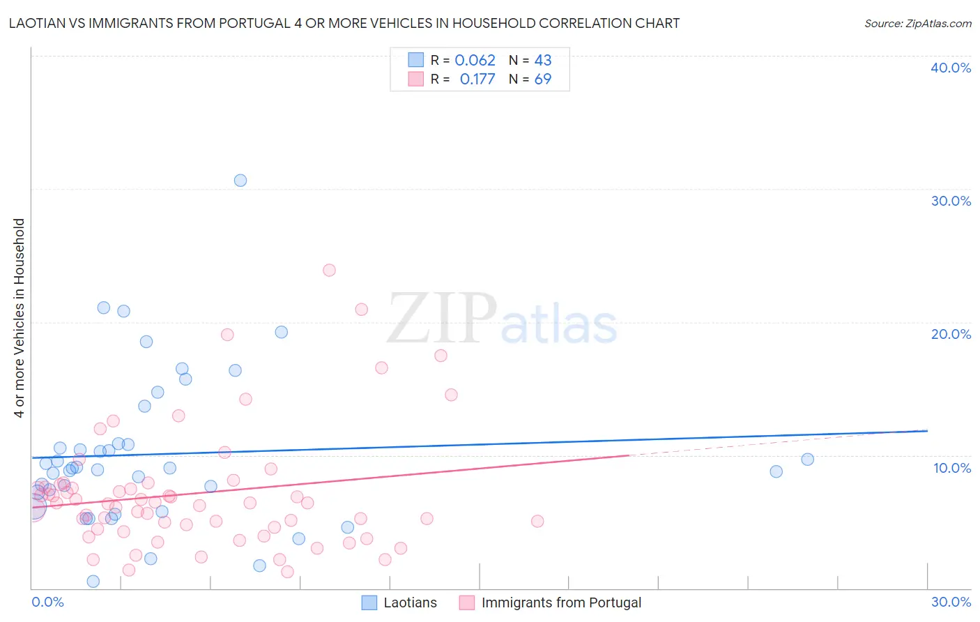 Laotian vs Immigrants from Portugal 4 or more Vehicles in Household