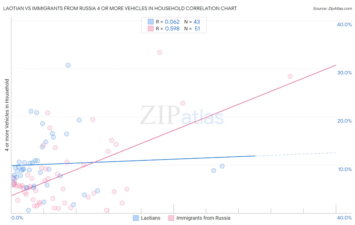 Laotian vs Immigrants from Russia 4 or more Vehicles in Household