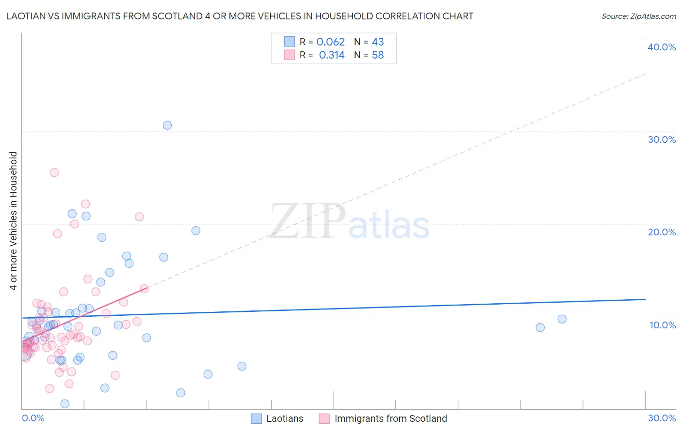 Laotian vs Immigrants from Scotland 4 or more Vehicles in Household