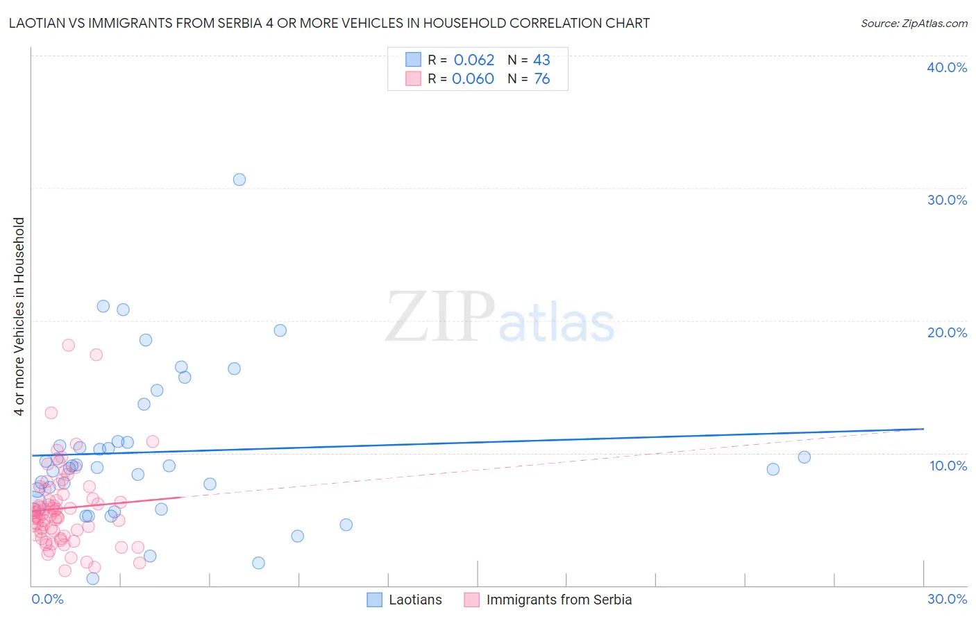 Laotian vs Immigrants from Serbia 4 or more Vehicles in Household