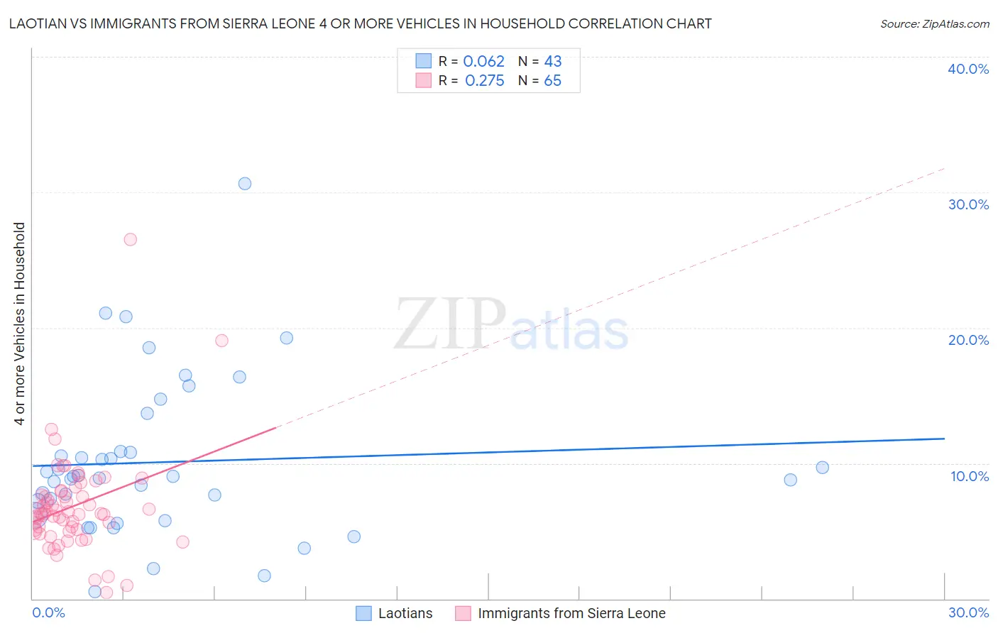 Laotian vs Immigrants from Sierra Leone 4 or more Vehicles in Household