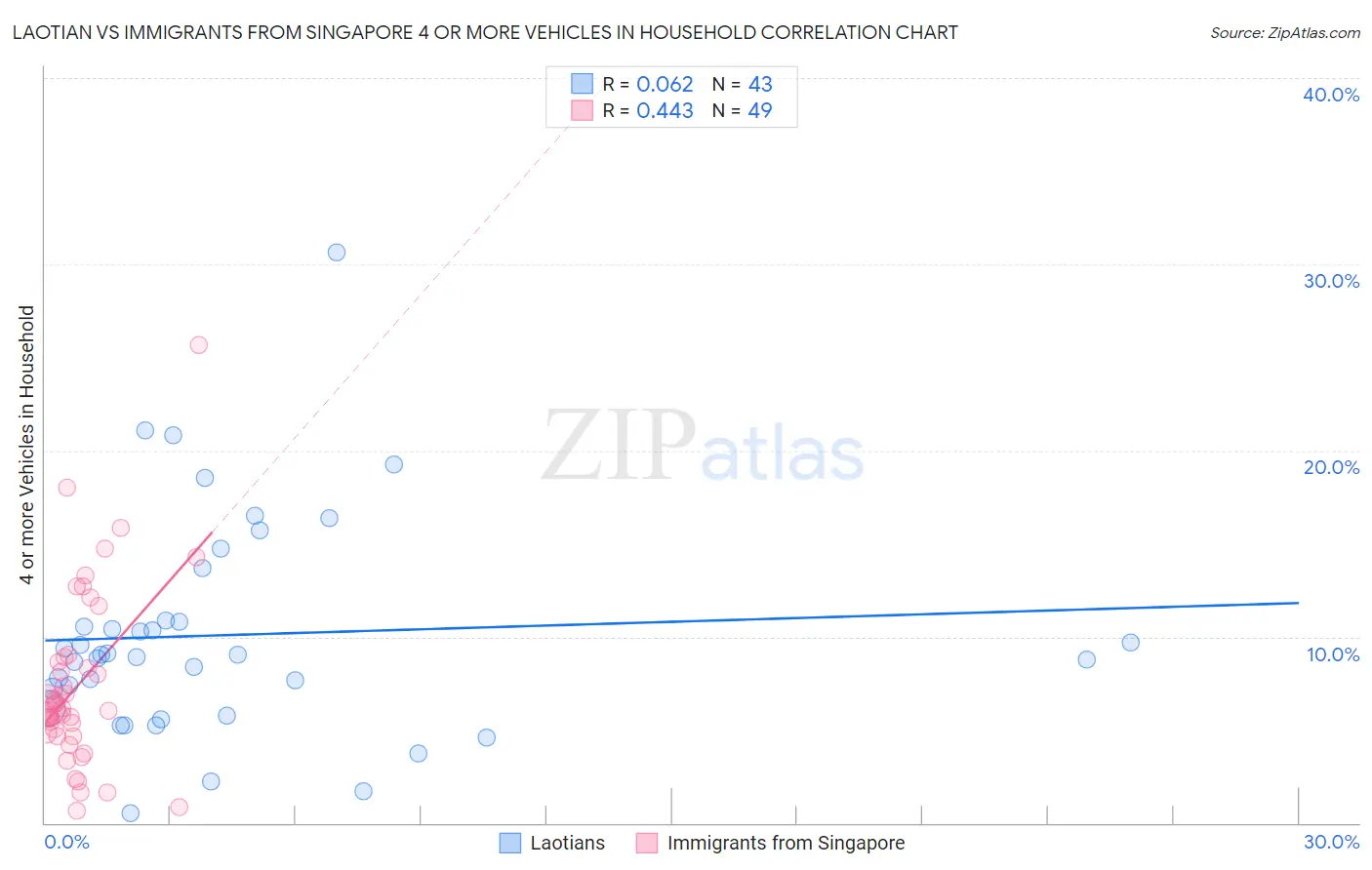 Laotian vs Immigrants from Singapore 4 or more Vehicles in Household