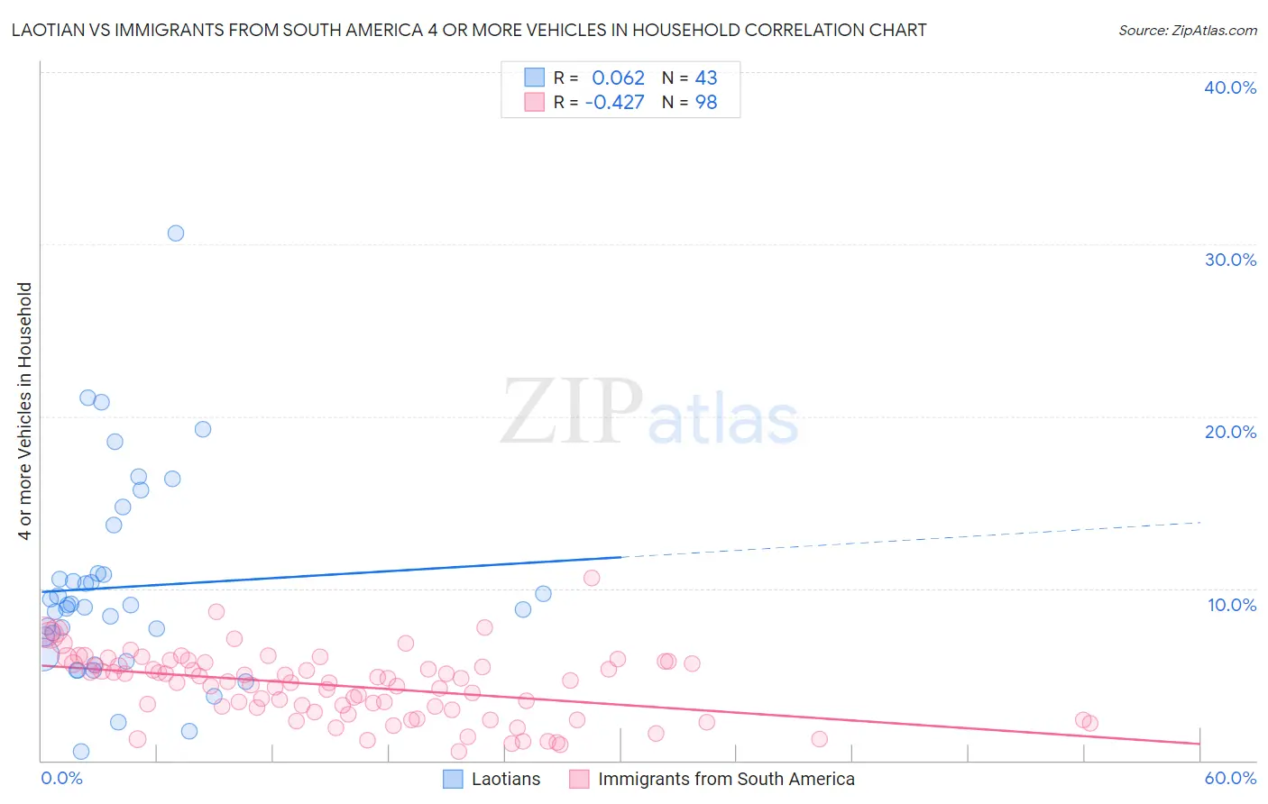 Laotian vs Immigrants from South America 4 or more Vehicles in Household