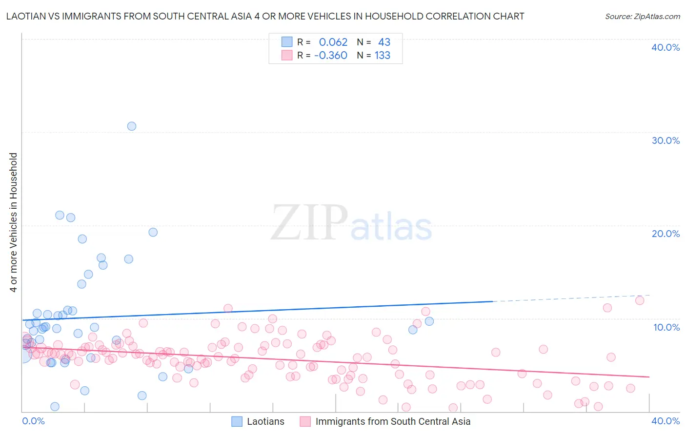 Laotian vs Immigrants from South Central Asia 4 or more Vehicles in Household