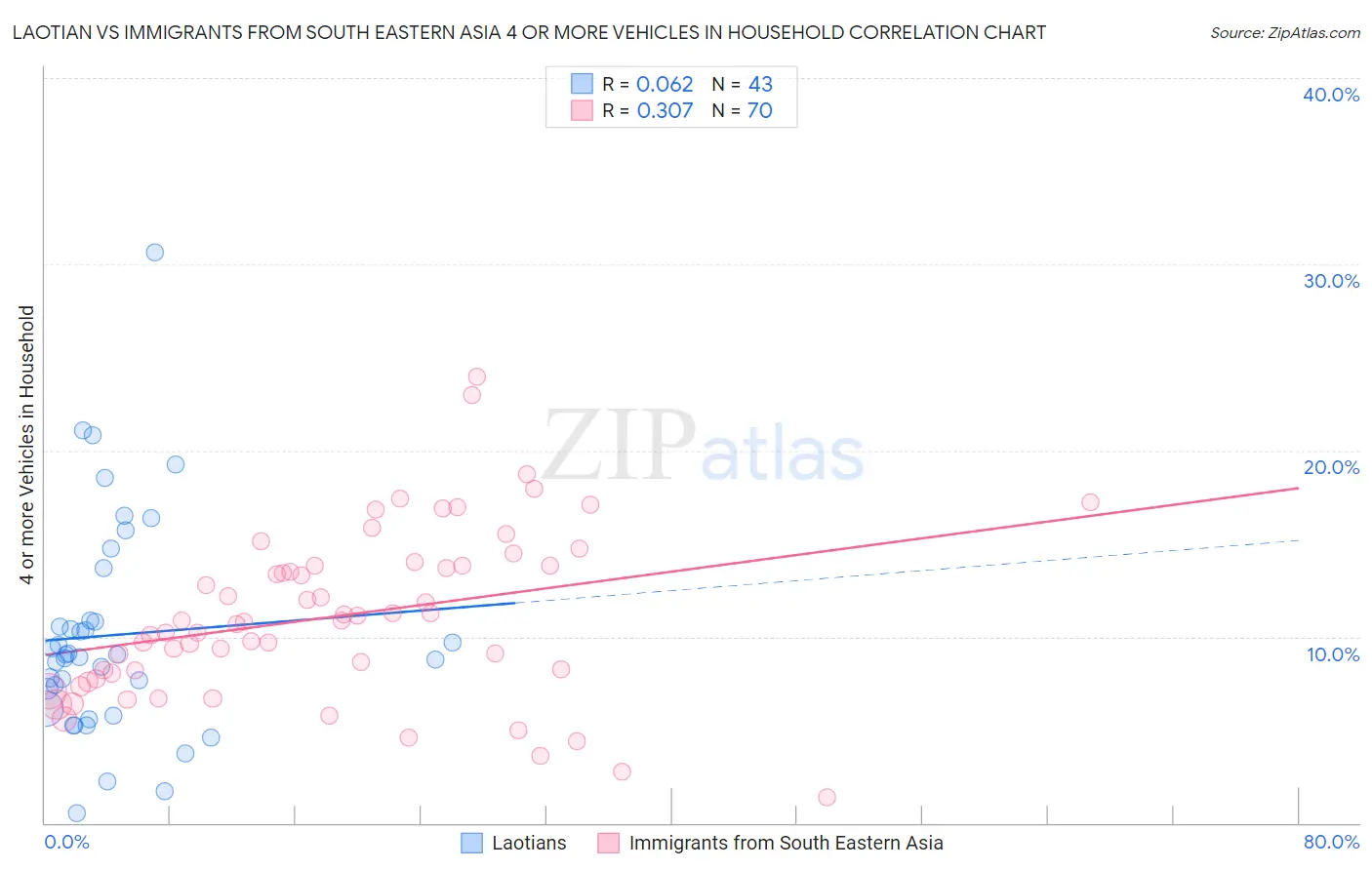Laotian vs Immigrants from South Eastern Asia 4 or more Vehicles in Household