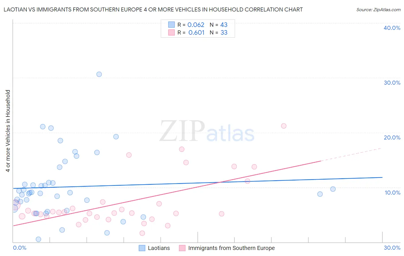 Laotian vs Immigrants from Southern Europe 4 or more Vehicles in Household