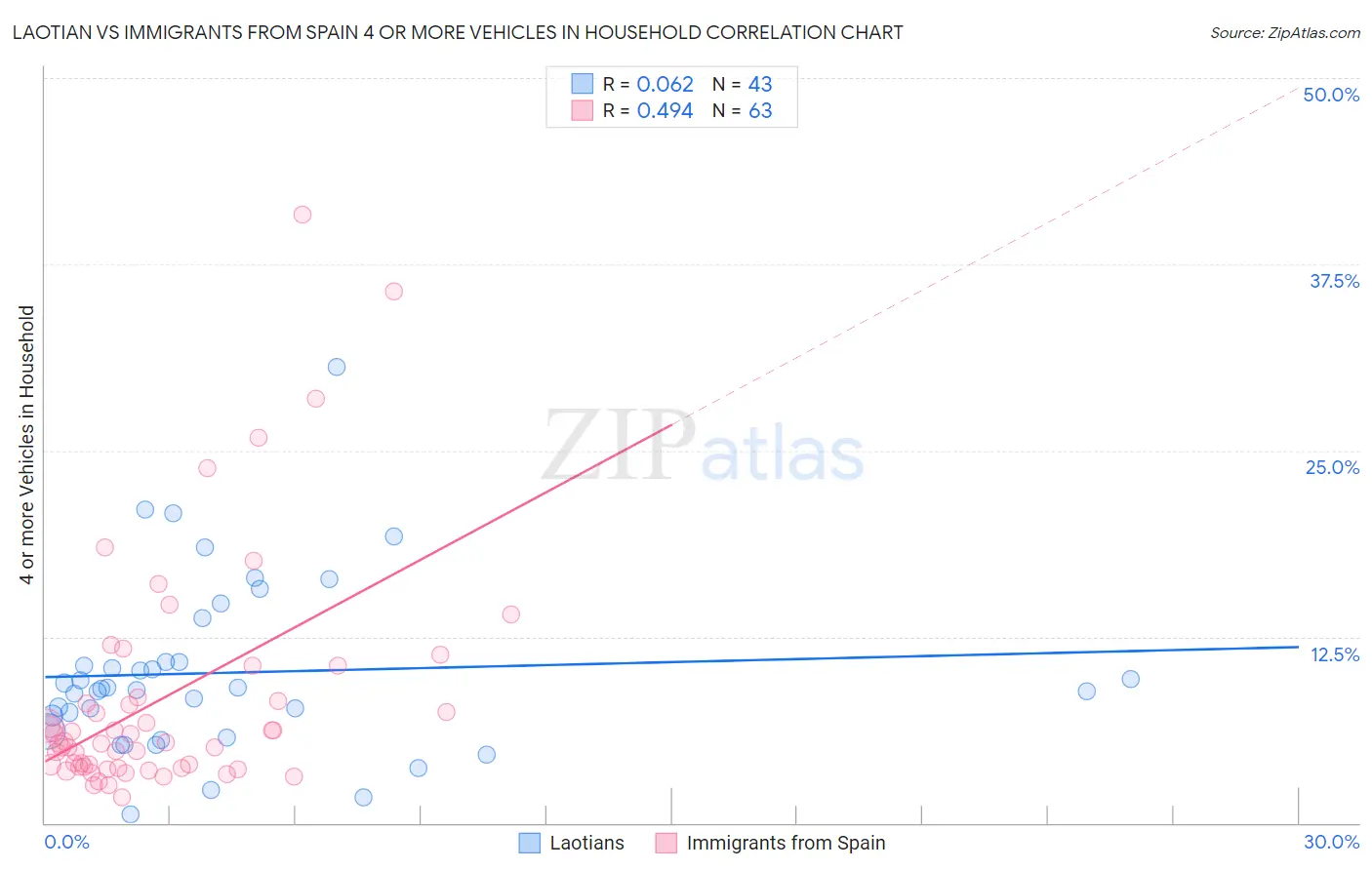 Laotian vs Immigrants from Spain 4 or more Vehicles in Household