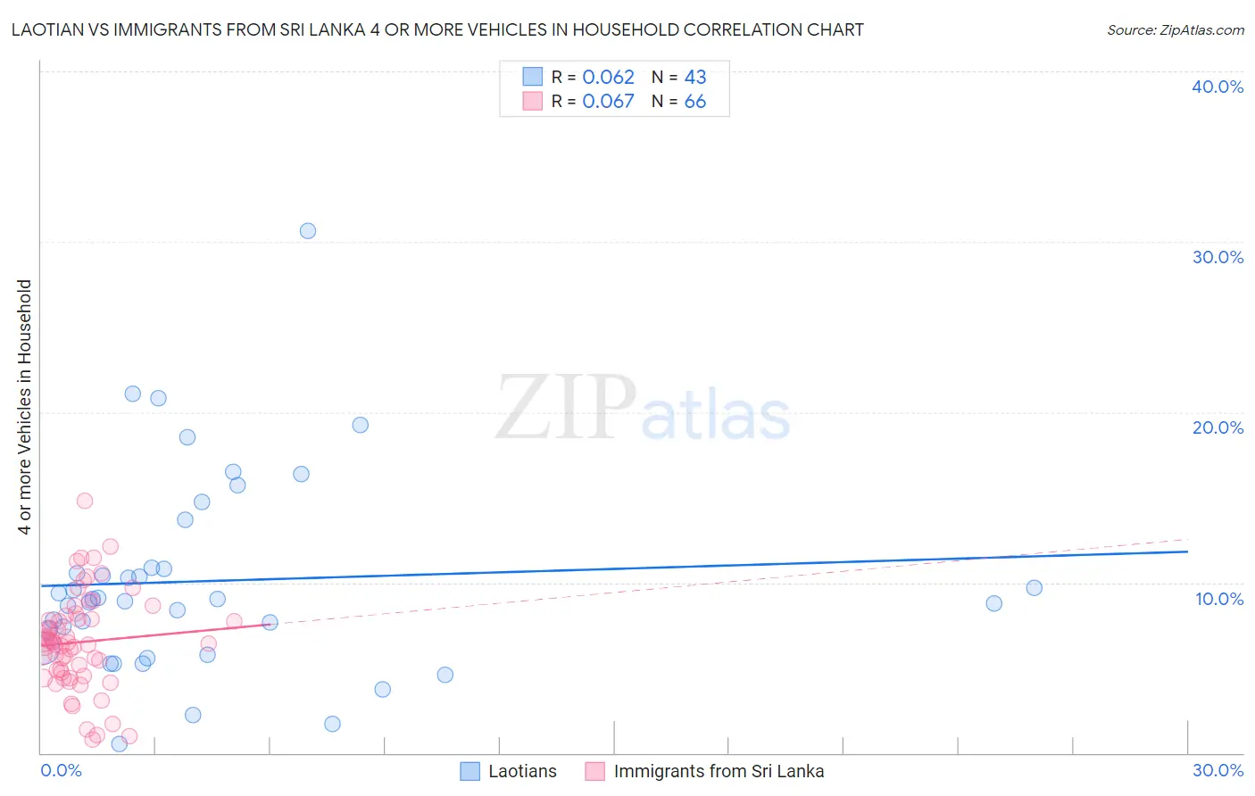 Laotian vs Immigrants from Sri Lanka 4 or more Vehicles in Household