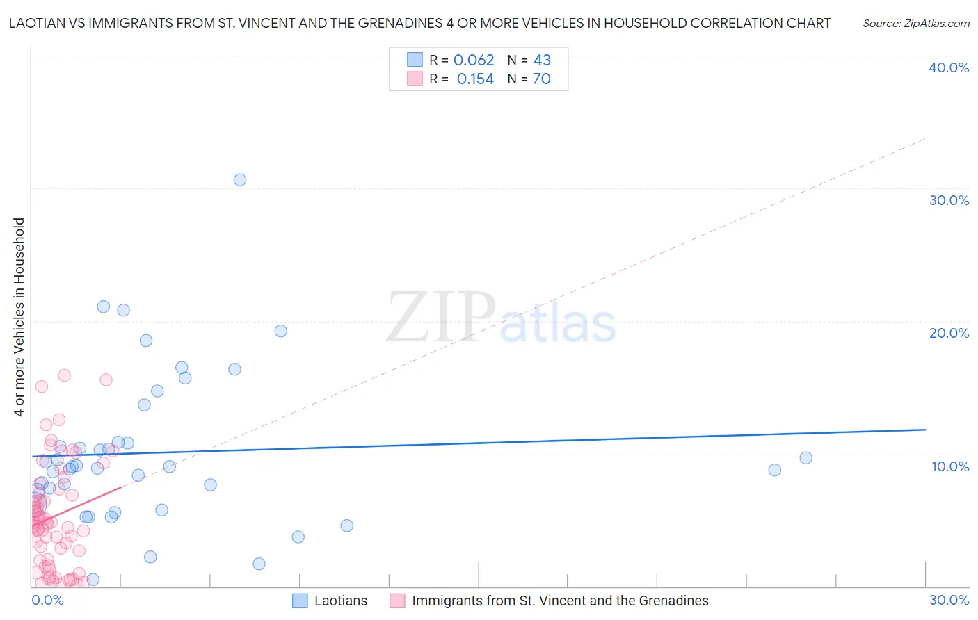 Laotian vs Immigrants from St. Vincent and the Grenadines 4 or more Vehicles in Household