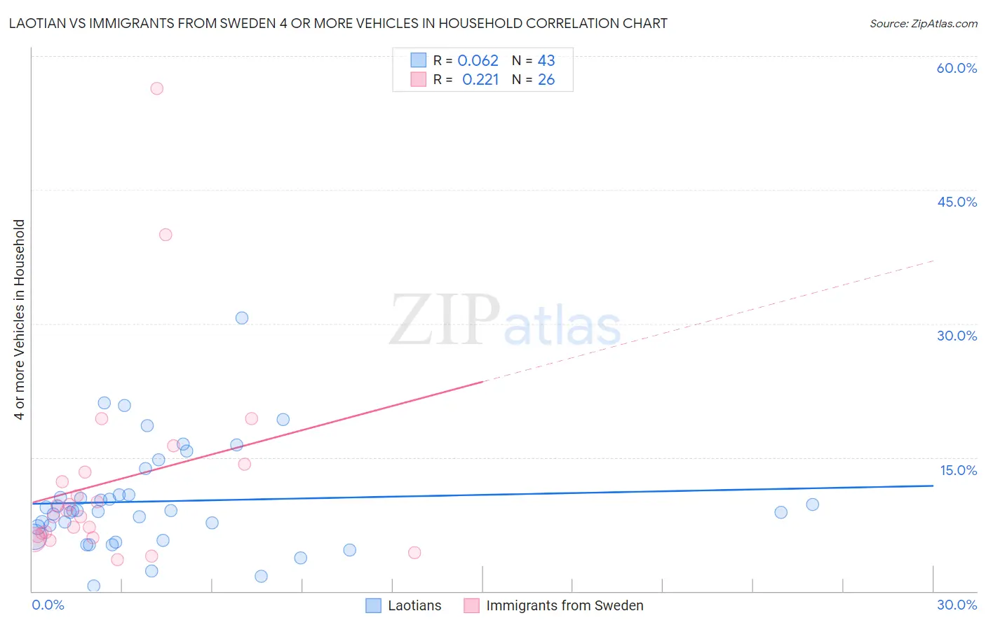 Laotian vs Immigrants from Sweden 4 or more Vehicles in Household