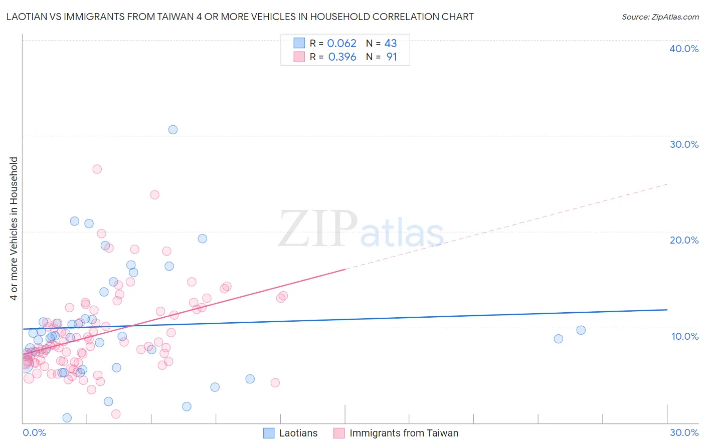 Laotian vs Immigrants from Taiwan 4 or more Vehicles in Household