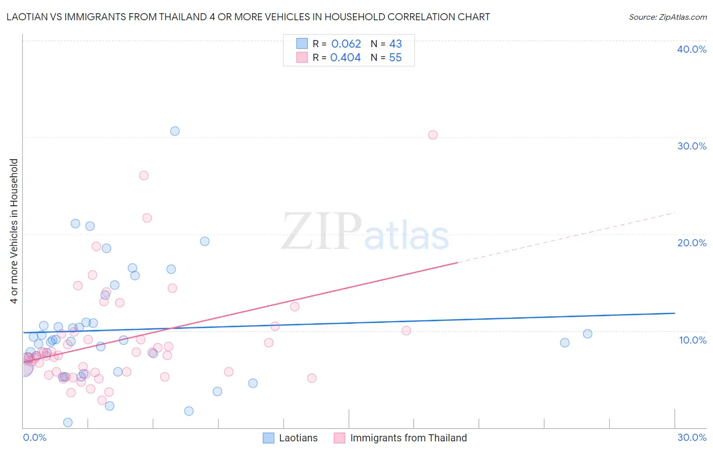 Laotian vs Immigrants from Thailand 4 or more Vehicles in Household