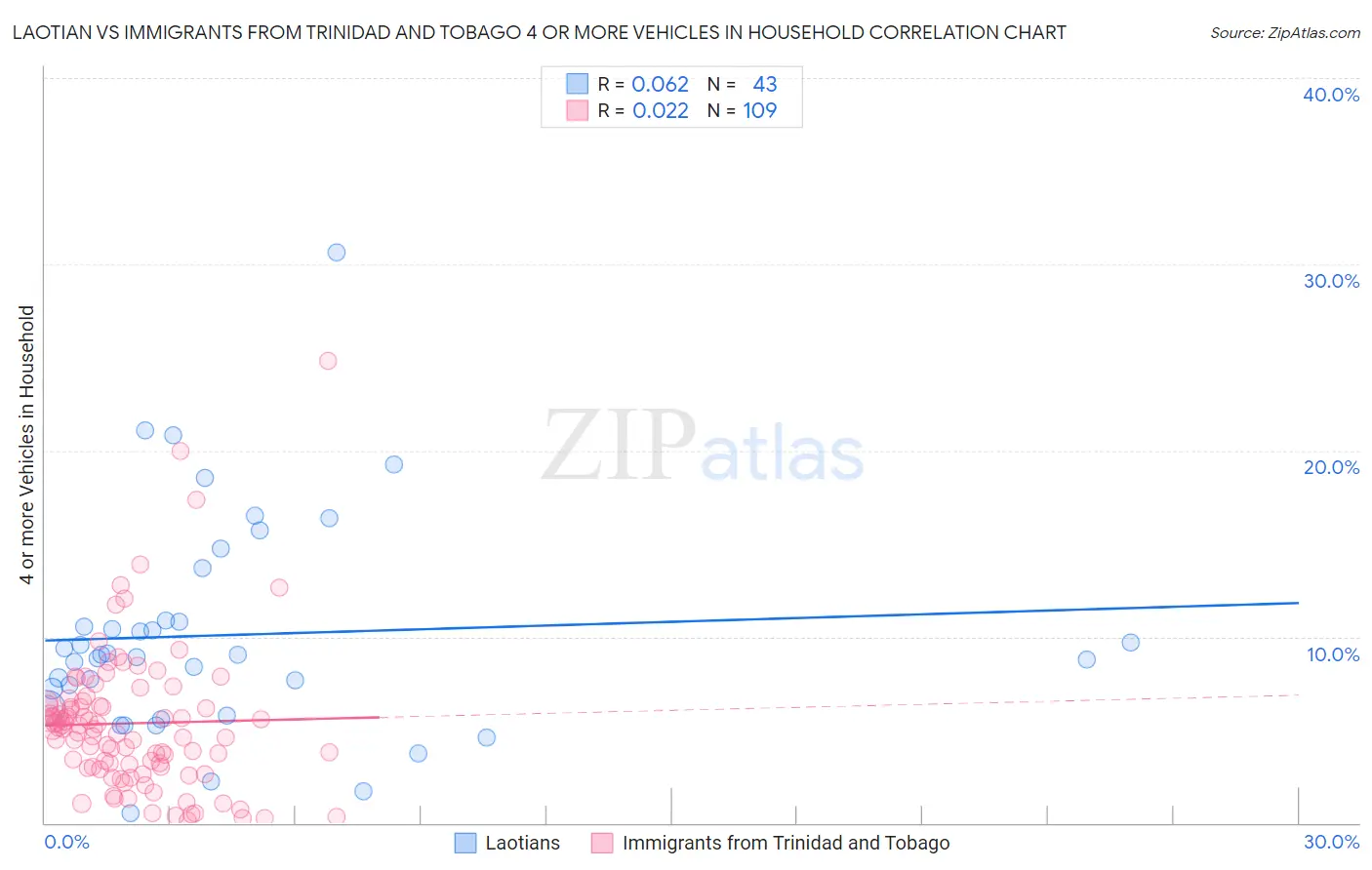 Laotian vs Immigrants from Trinidad and Tobago 4 or more Vehicles in Household