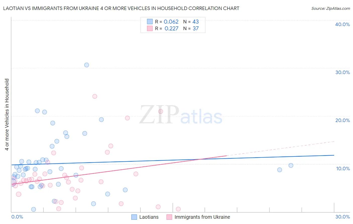 Laotian vs Immigrants from Ukraine 4 or more Vehicles in Household