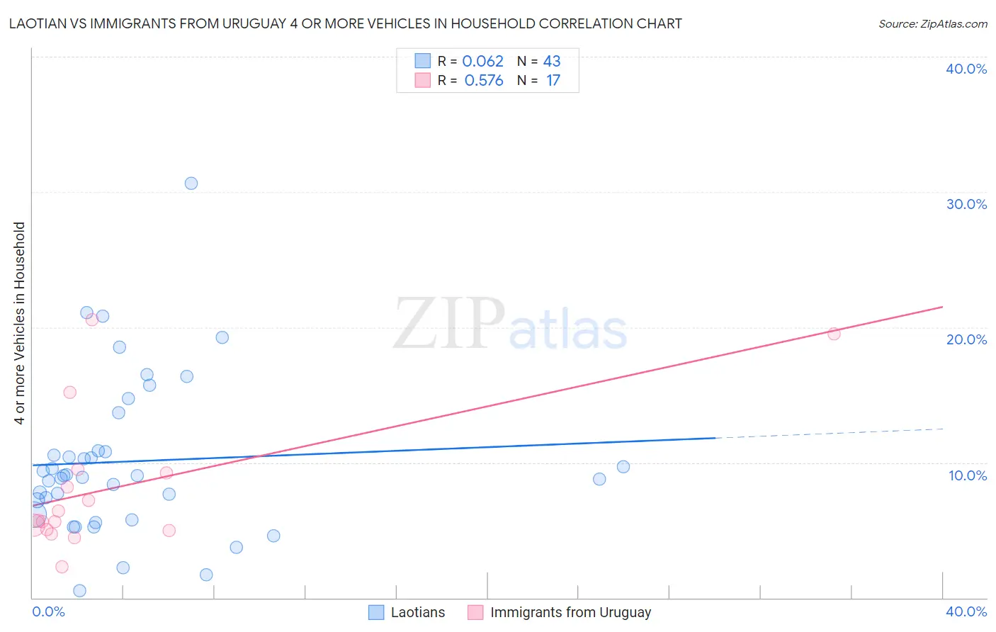 Laotian vs Immigrants from Uruguay 4 or more Vehicles in Household