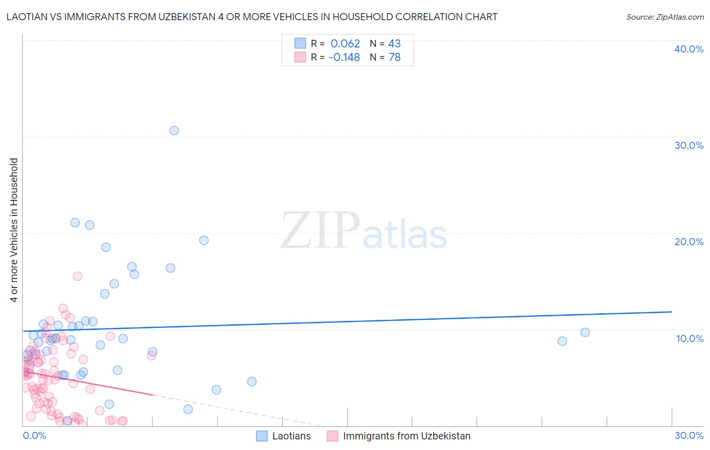 Laotian vs Immigrants from Uzbekistan 4 or more Vehicles in Household