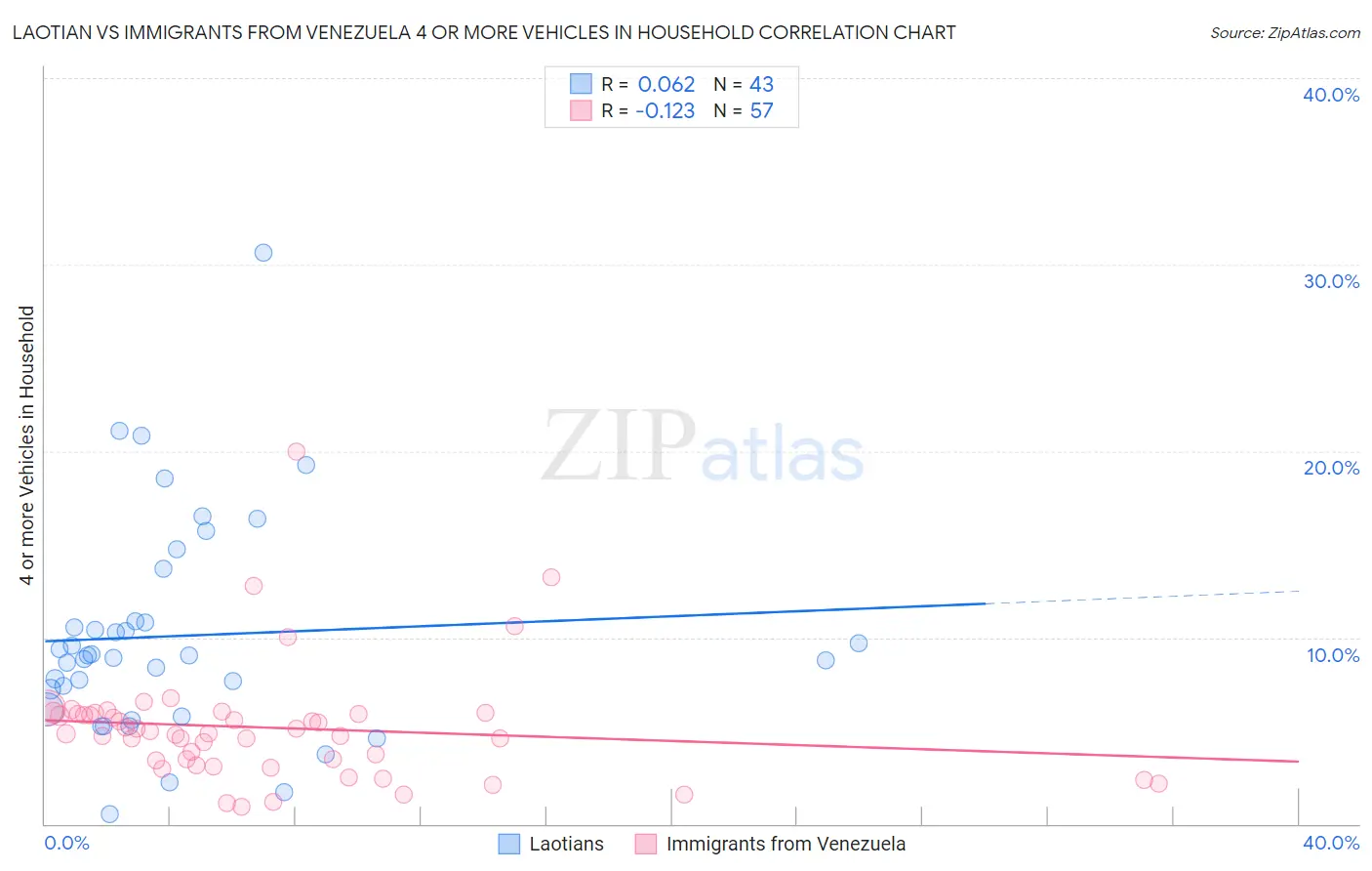 Laotian vs Immigrants from Venezuela 4 or more Vehicles in Household
