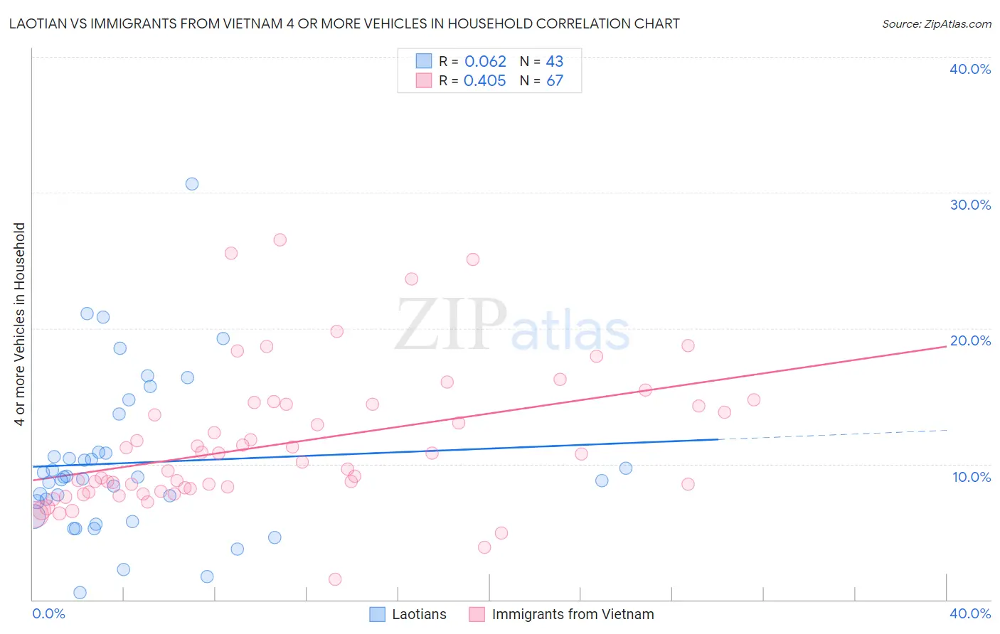 Laotian vs Immigrants from Vietnam 4 or more Vehicles in Household
