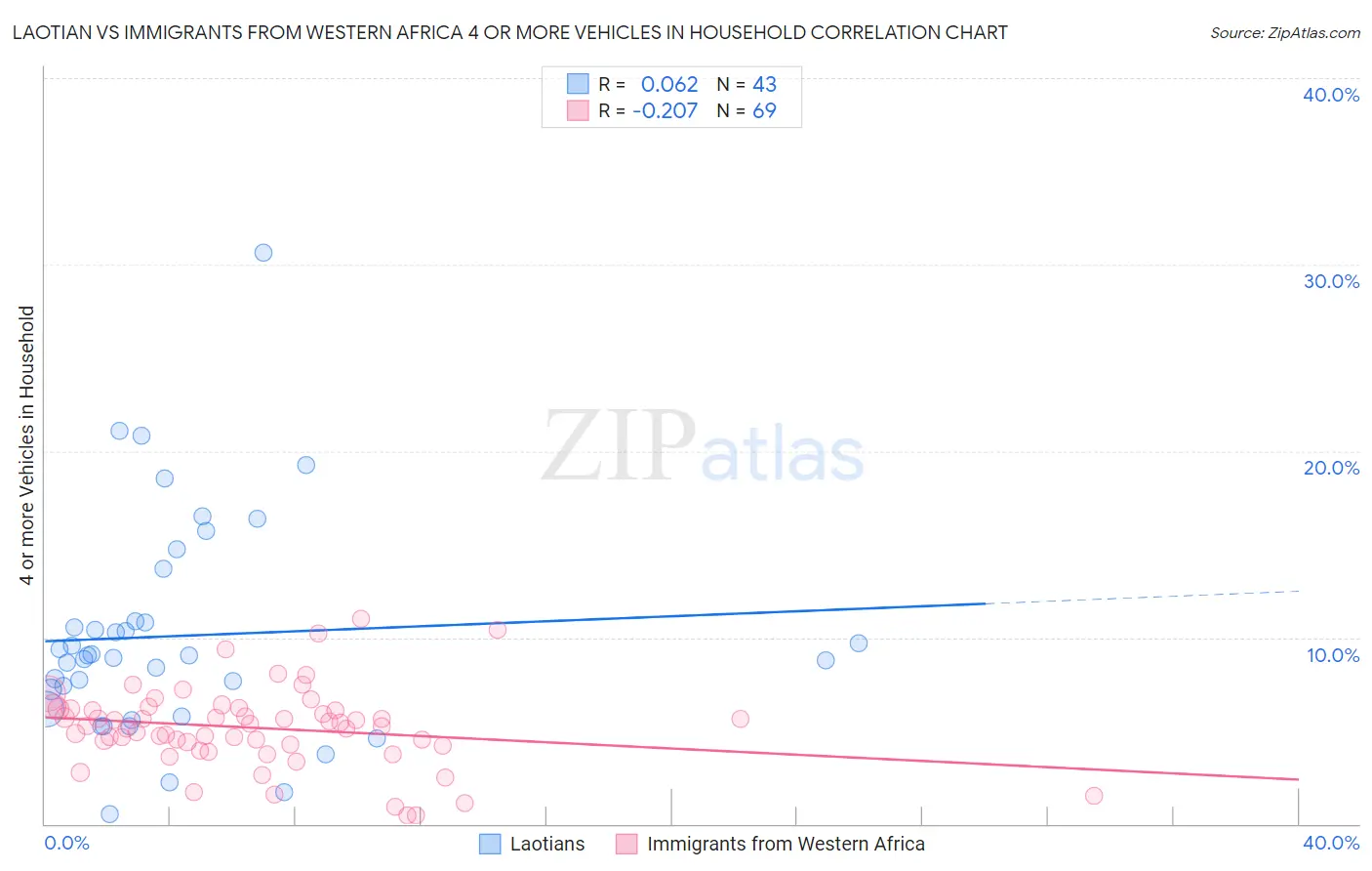 Laotian vs Immigrants from Western Africa 4 or more Vehicles in Household