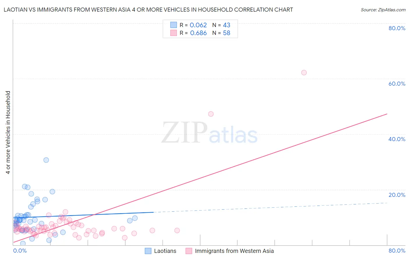 Laotian vs Immigrants from Western Asia 4 or more Vehicles in Household