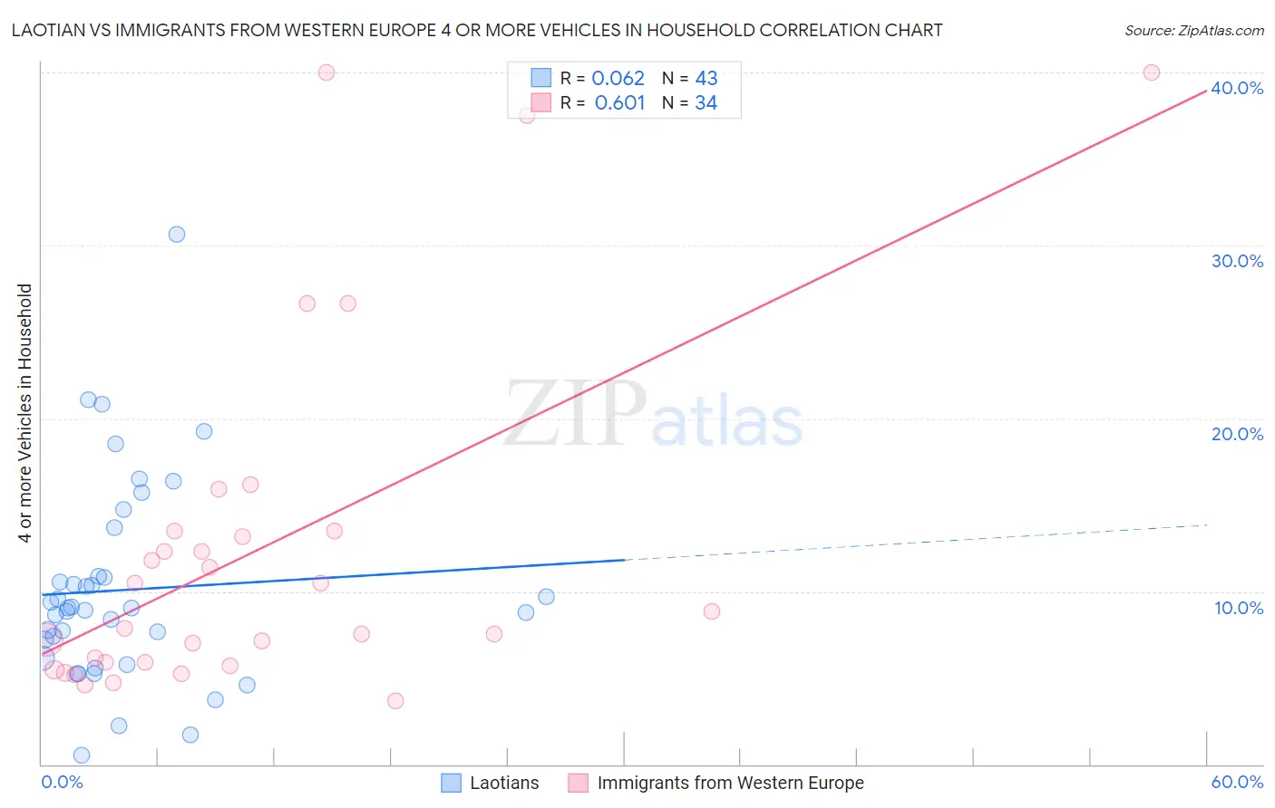 Laotian vs Immigrants from Western Europe 4 or more Vehicles in Household