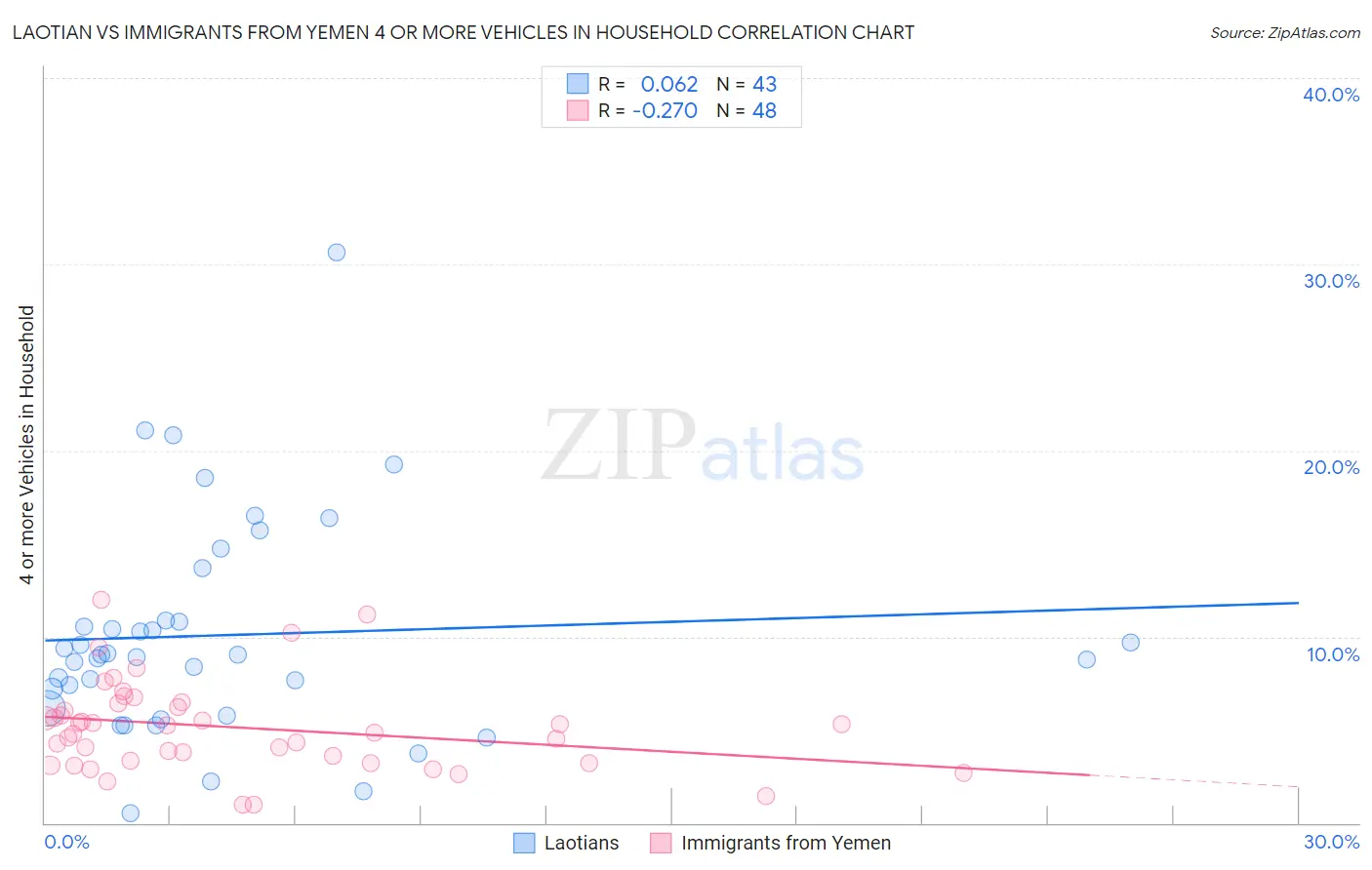 Laotian vs Immigrants from Yemen 4 or more Vehicles in Household