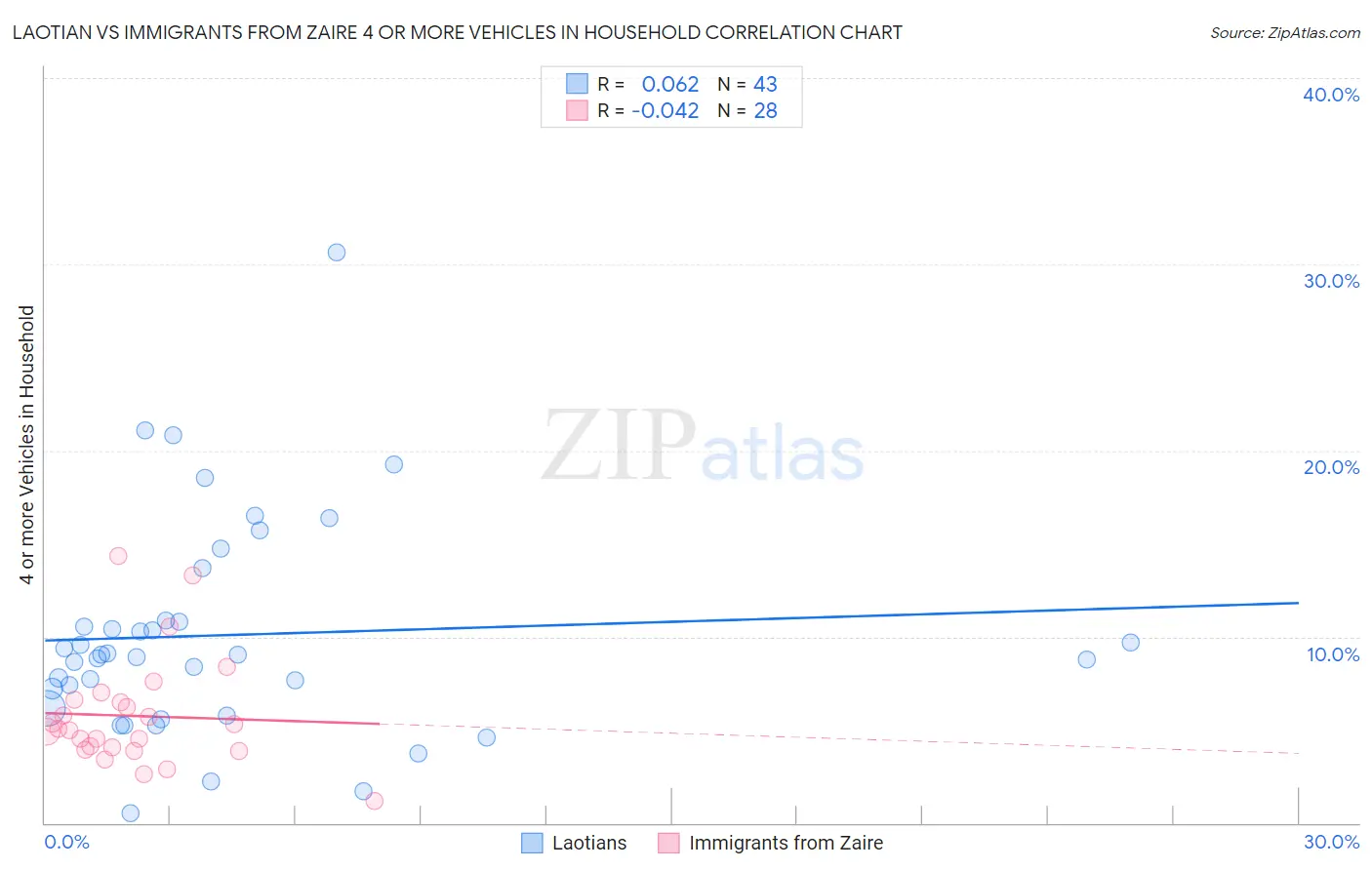 Laotian vs Immigrants from Zaire 4 or more Vehicles in Household