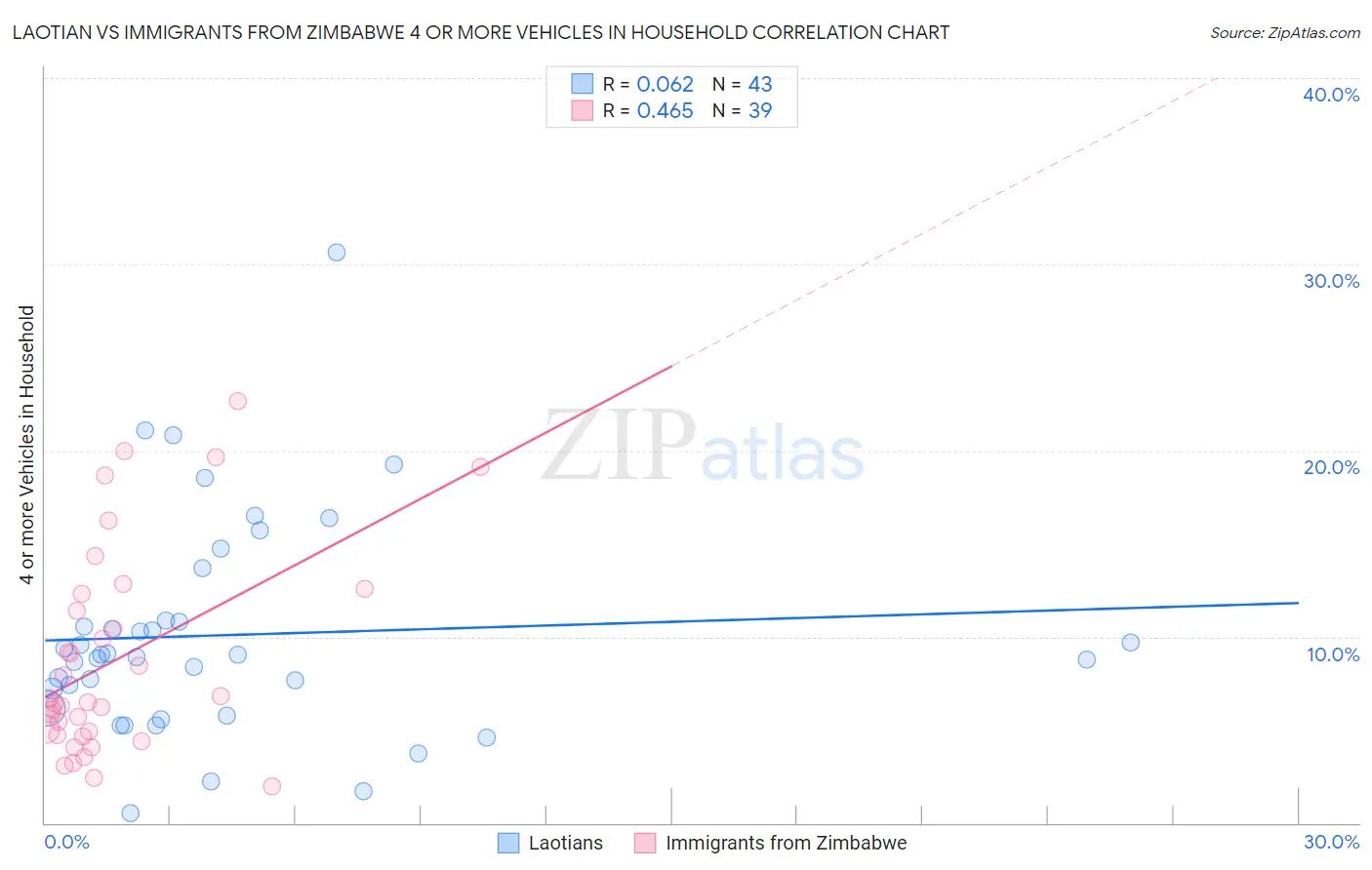 Laotian vs Immigrants from Zimbabwe 4 or more Vehicles in Household