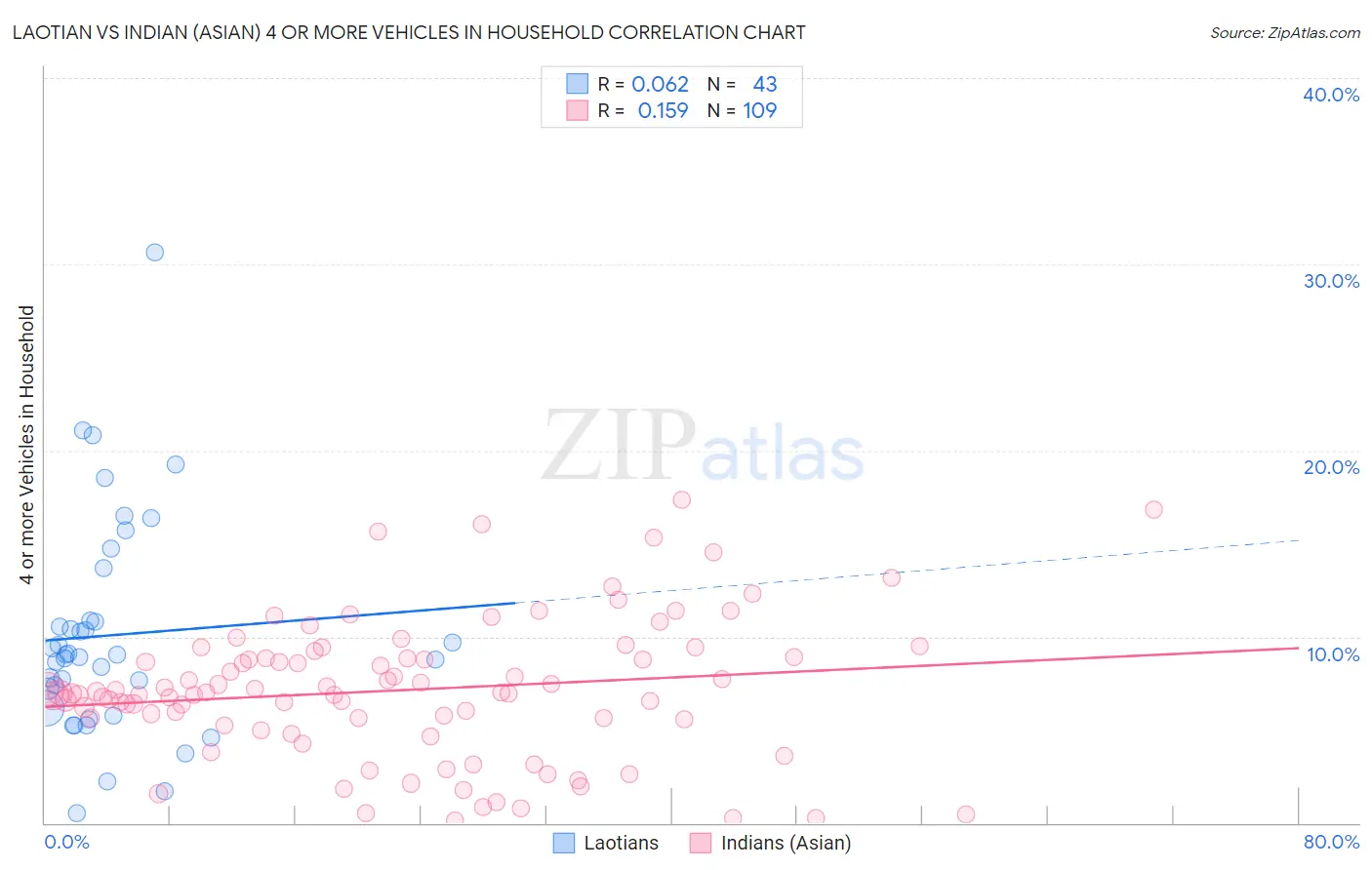 Laotian vs Indian (Asian) 4 or more Vehicles in Household
