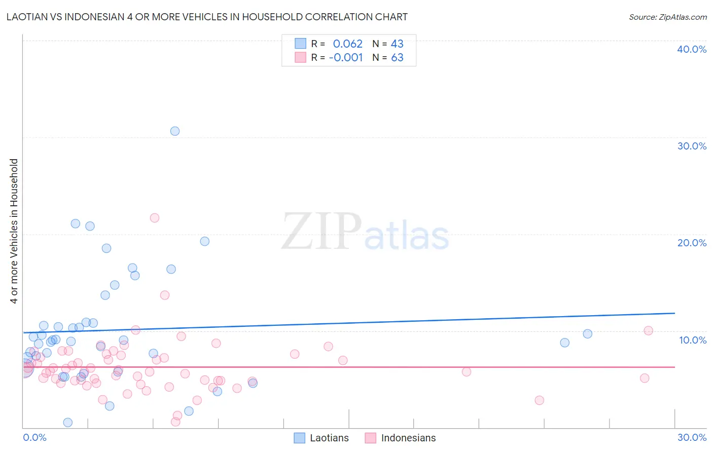 Laotian vs Indonesian 4 or more Vehicles in Household