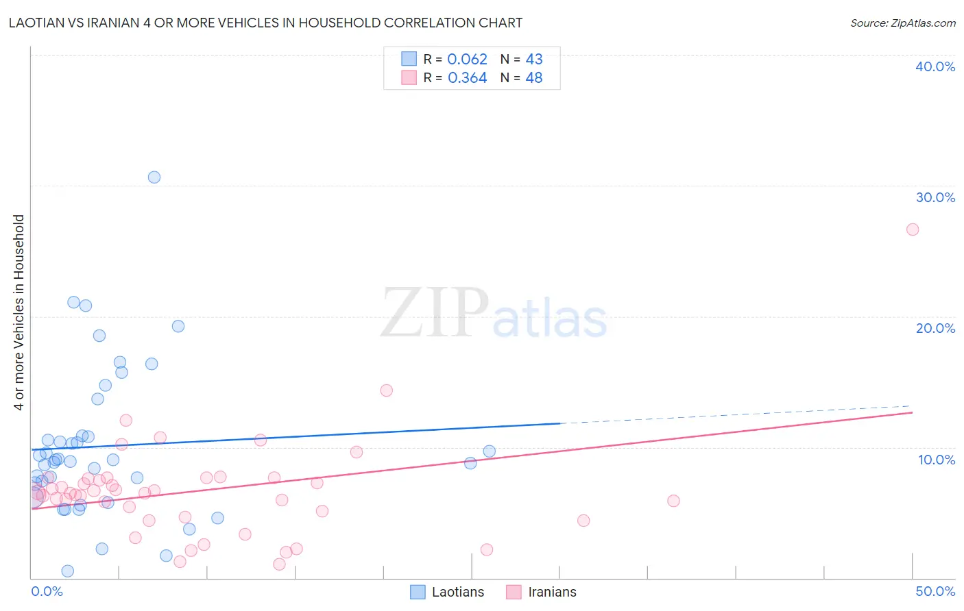 Laotian vs Iranian 4 or more Vehicles in Household