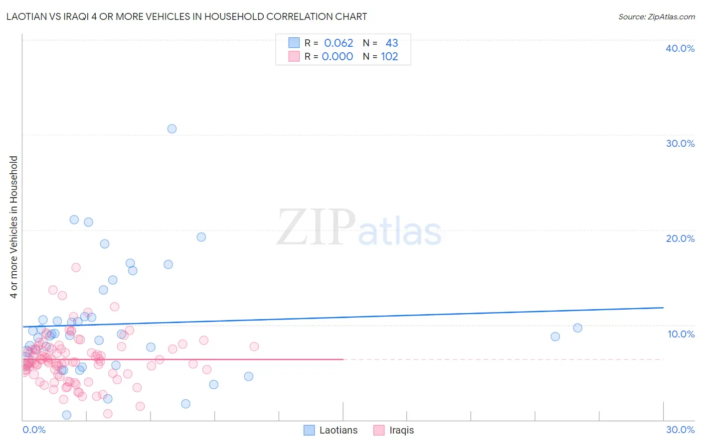 Laotian vs Iraqi 4 or more Vehicles in Household