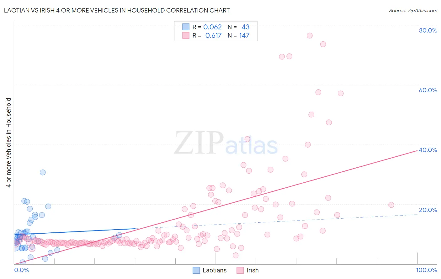 Laotian vs Irish 4 or more Vehicles in Household
