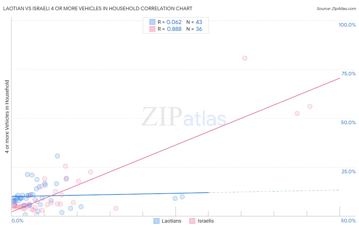 Laotian vs Israeli 4 or more Vehicles in Household