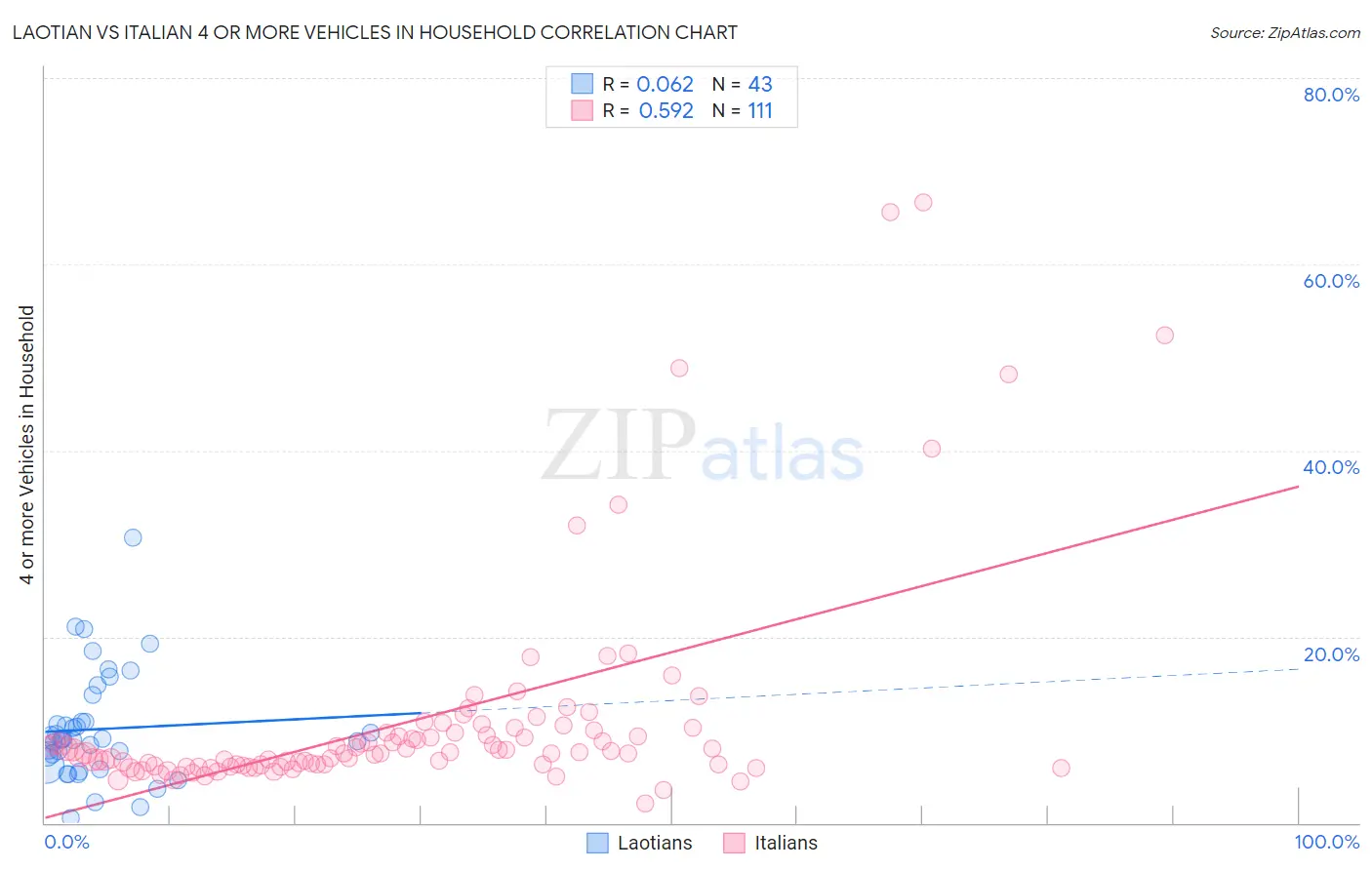 Laotian vs Italian 4 or more Vehicles in Household