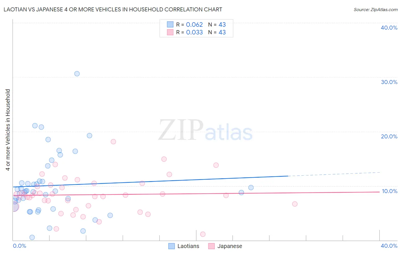 Laotian vs Japanese 4 or more Vehicles in Household