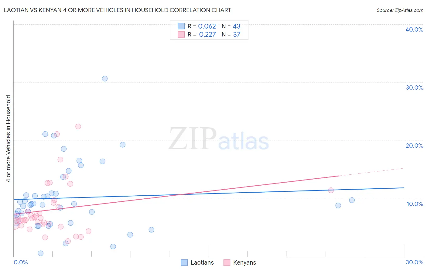 Laotian vs Kenyan 4 or more Vehicles in Household