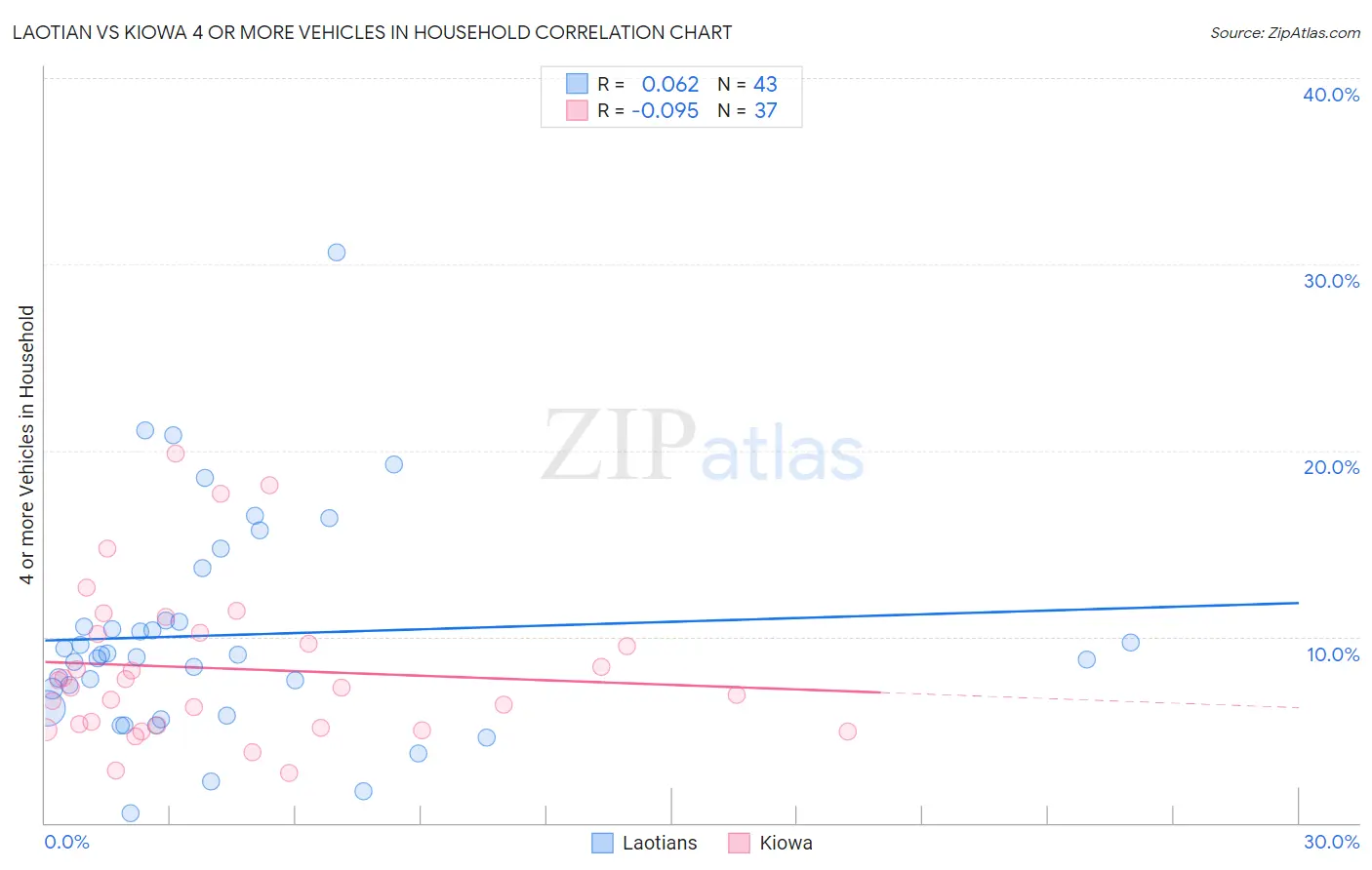 Laotian vs Kiowa 4 or more Vehicles in Household