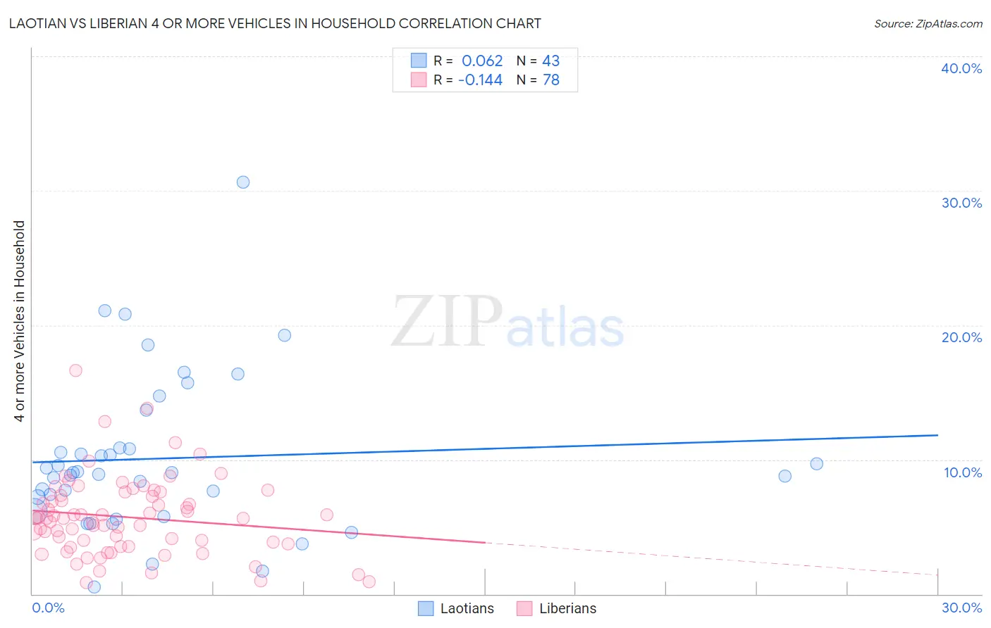 Laotian vs Liberian 4 or more Vehicles in Household