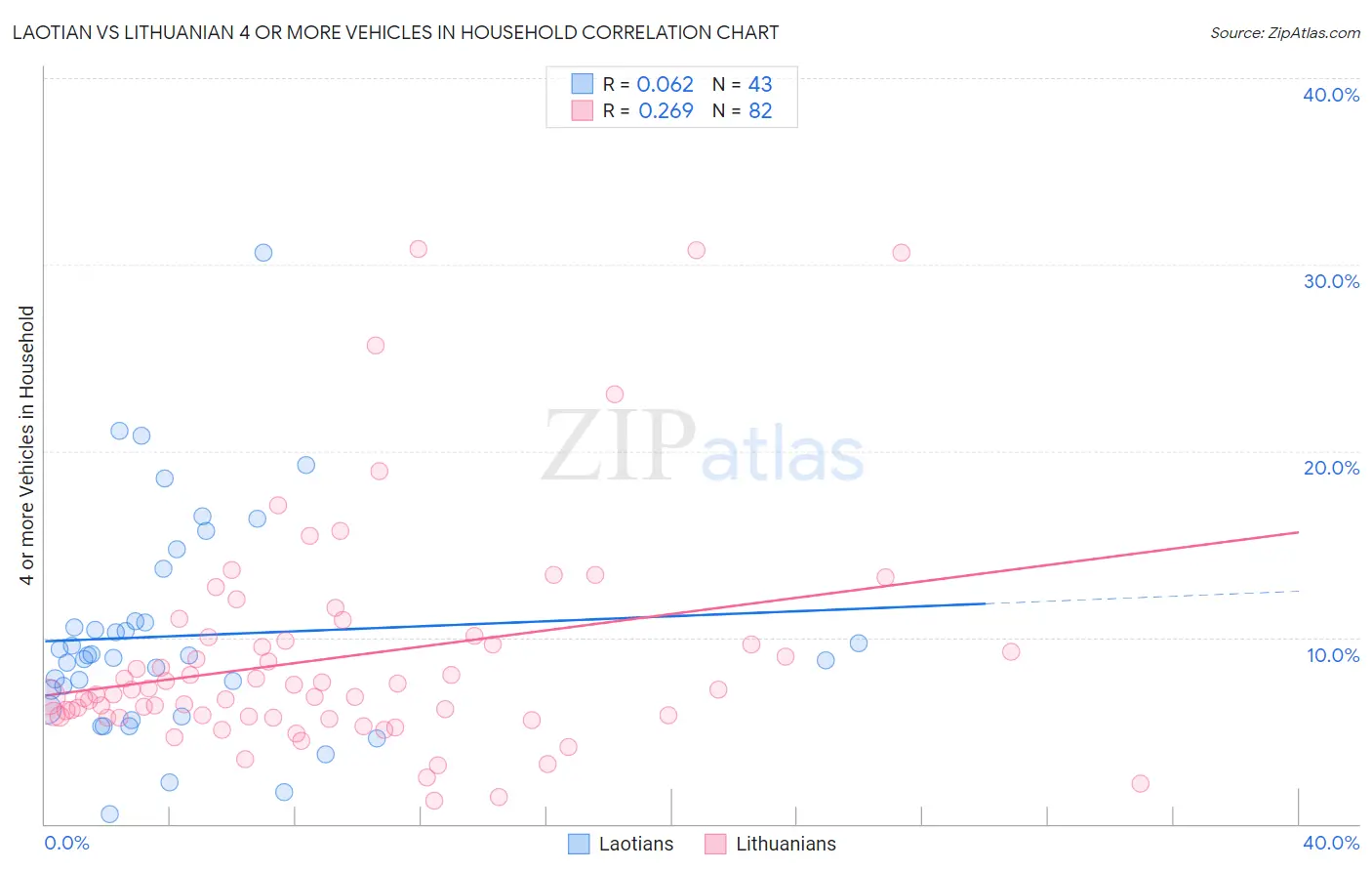 Laotian vs Lithuanian 4 or more Vehicles in Household