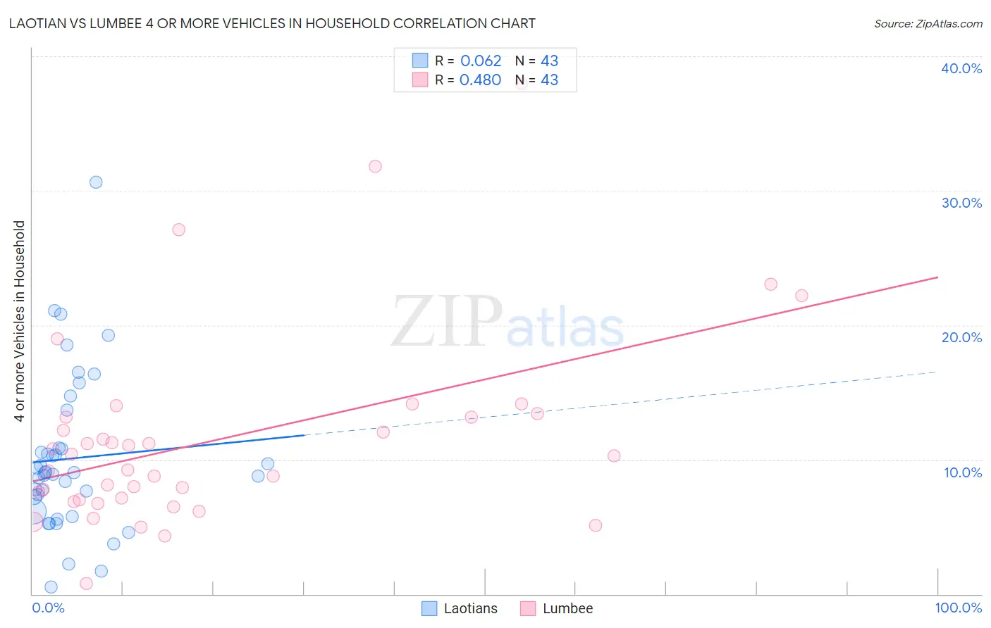 Laotian vs Lumbee 4 or more Vehicles in Household