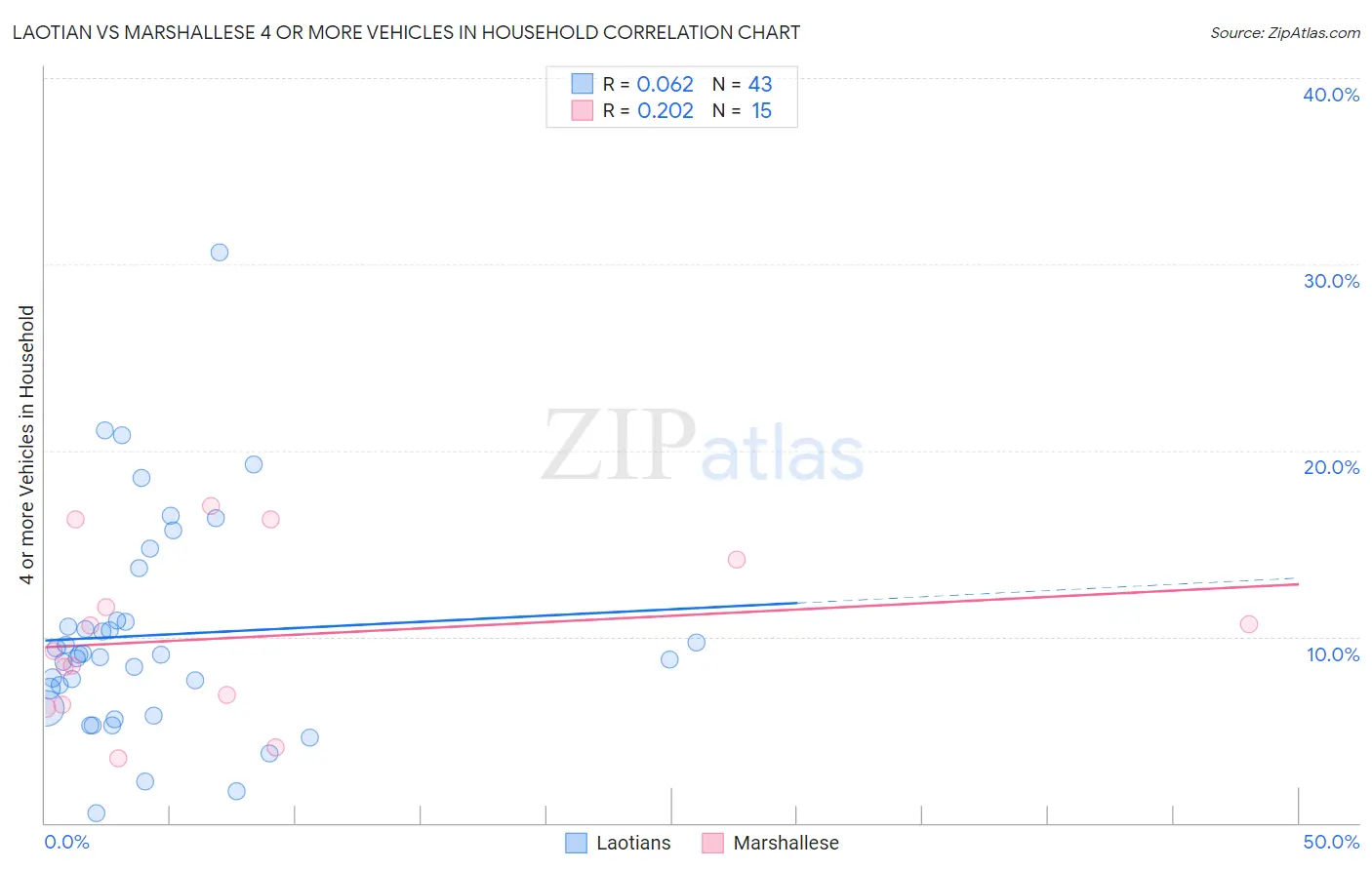 Laotian vs Marshallese 4 or more Vehicles in Household