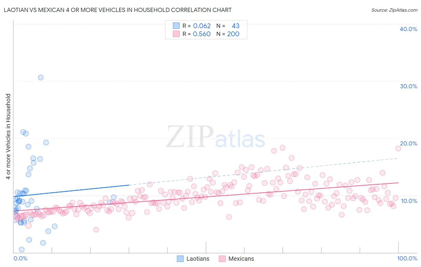 Laotian vs Mexican 4 or more Vehicles in Household