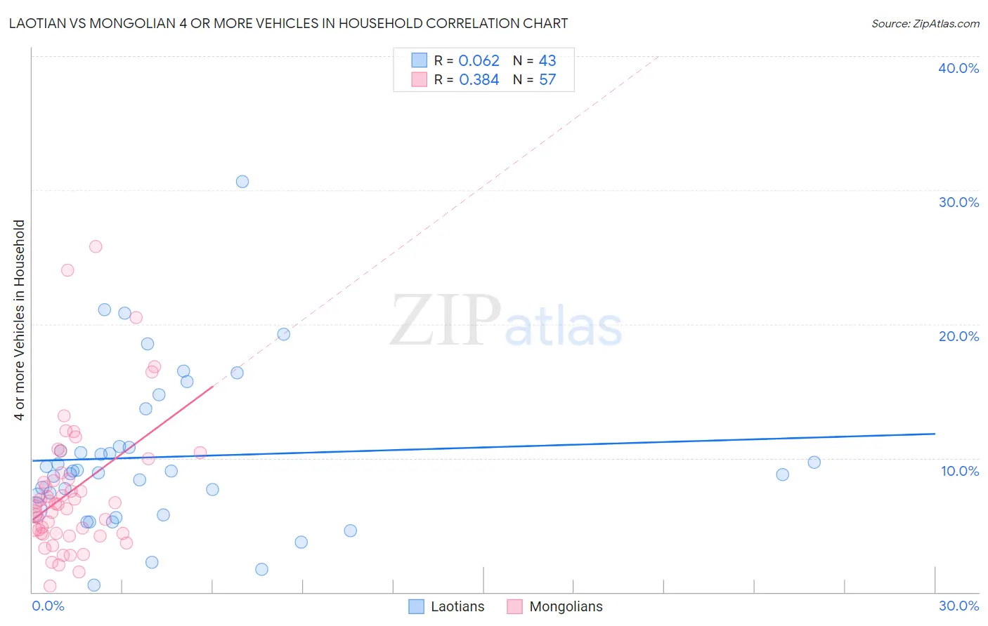 Laotian vs Mongolian 4 or more Vehicles in Household