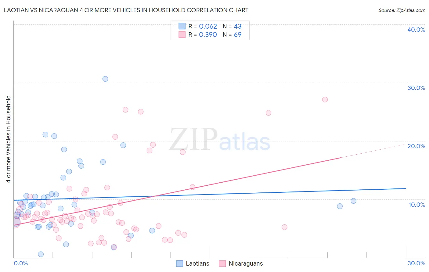 Laotian vs Nicaraguan 4 or more Vehicles in Household