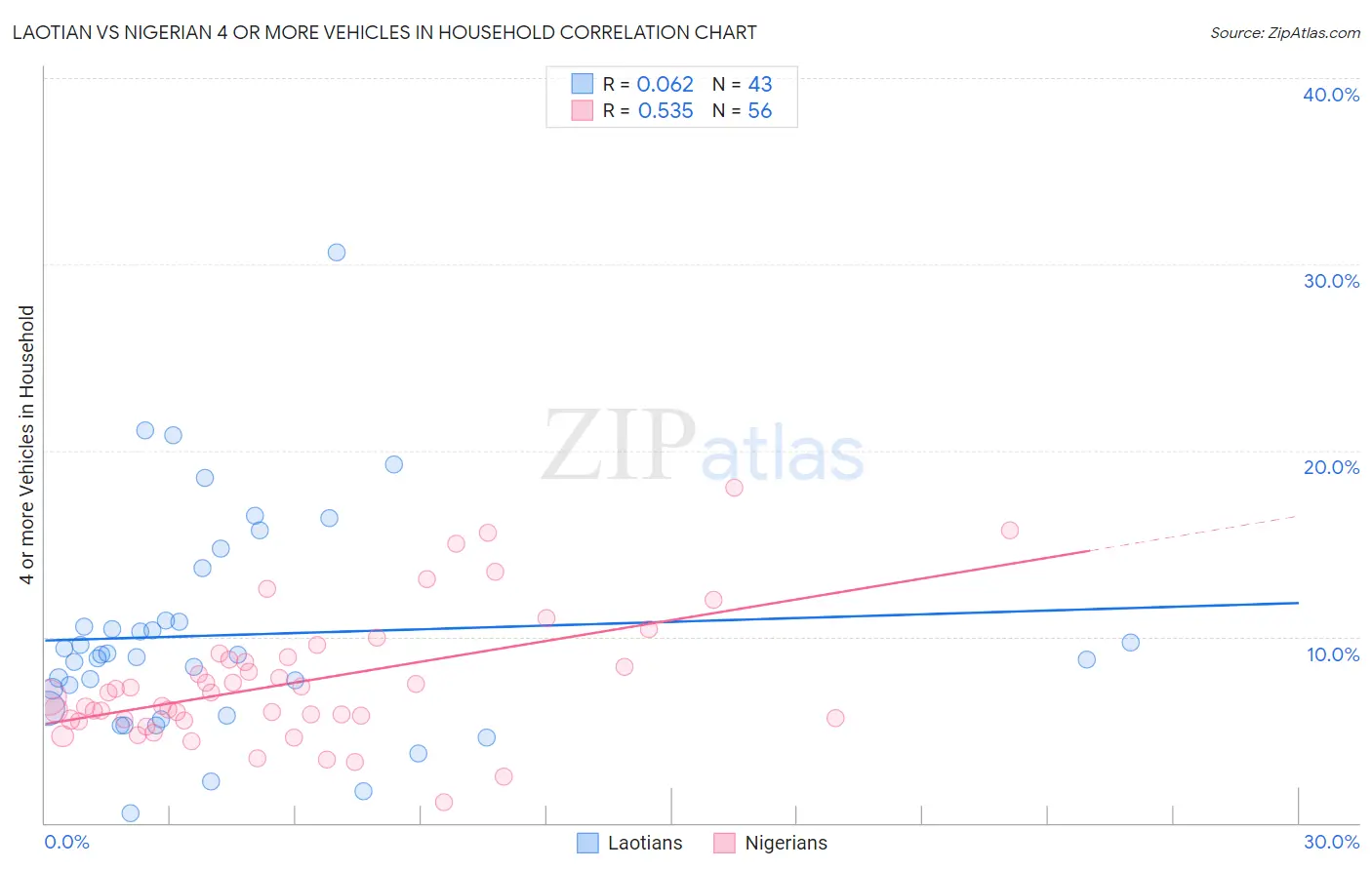 Laotian vs Nigerian 4 or more Vehicles in Household