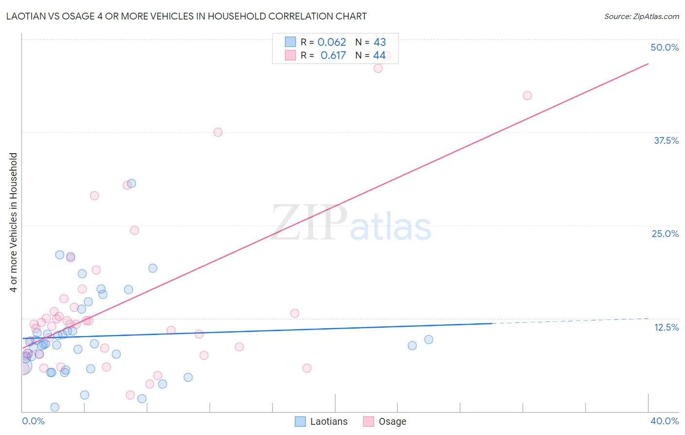 Laotian vs Osage 4 or more Vehicles in Household