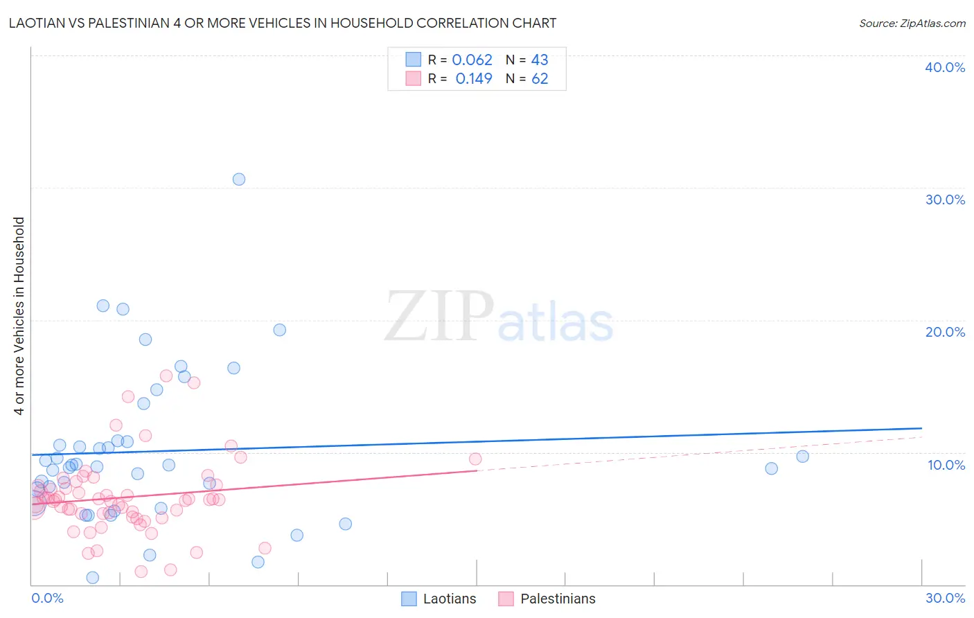 Laotian vs Palestinian 4 or more Vehicles in Household