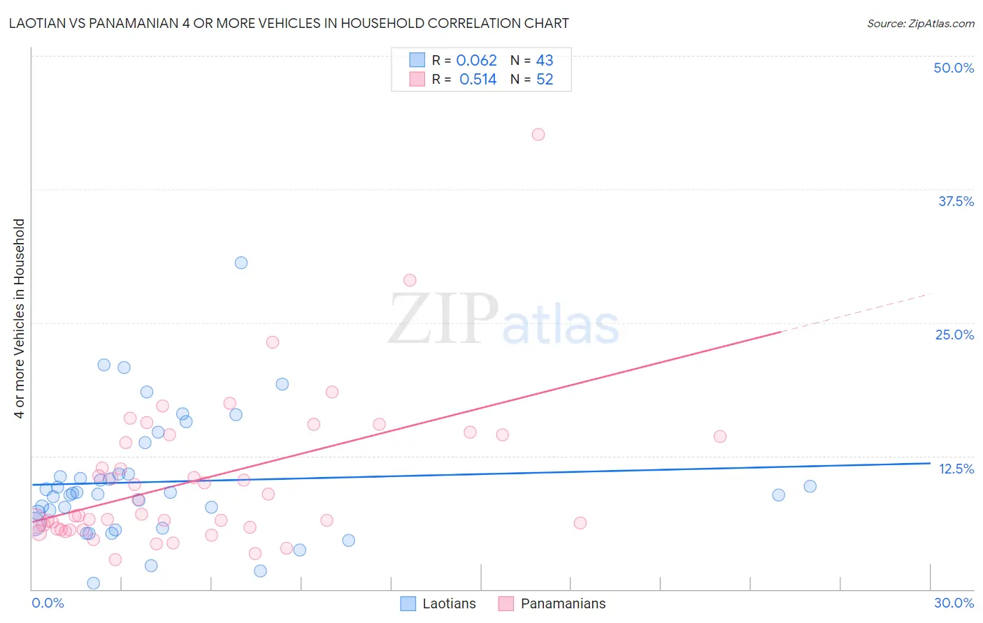 Laotian vs Panamanian 4 or more Vehicles in Household