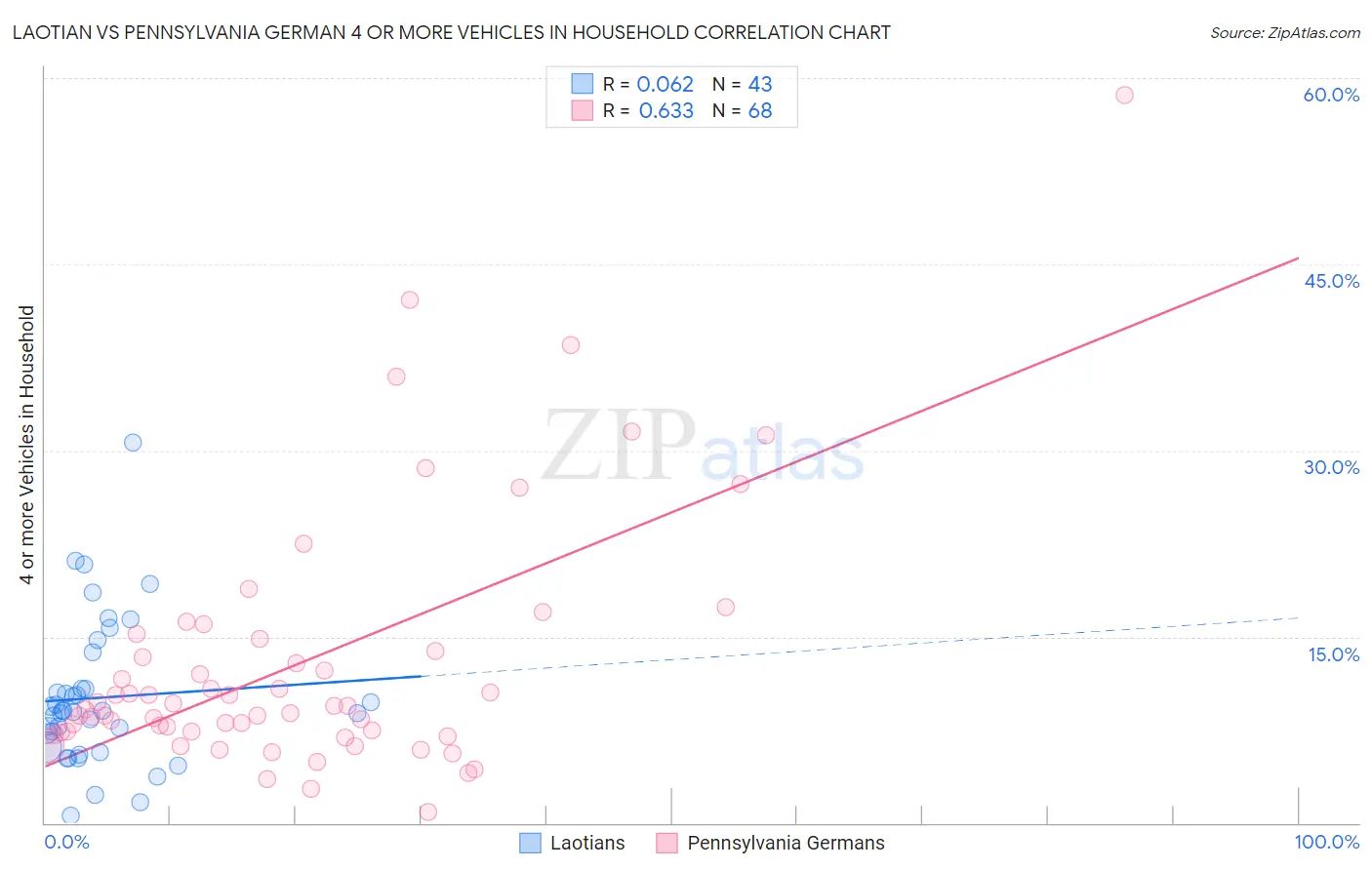 Laotian vs Pennsylvania German 4 or more Vehicles in Household
